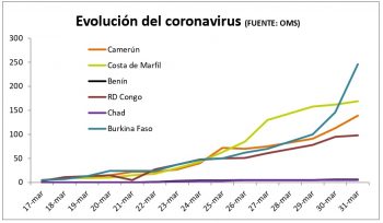 Evolución del coronavirus en África subsahariana